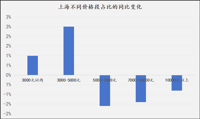 上海中高端租赁市场的变化