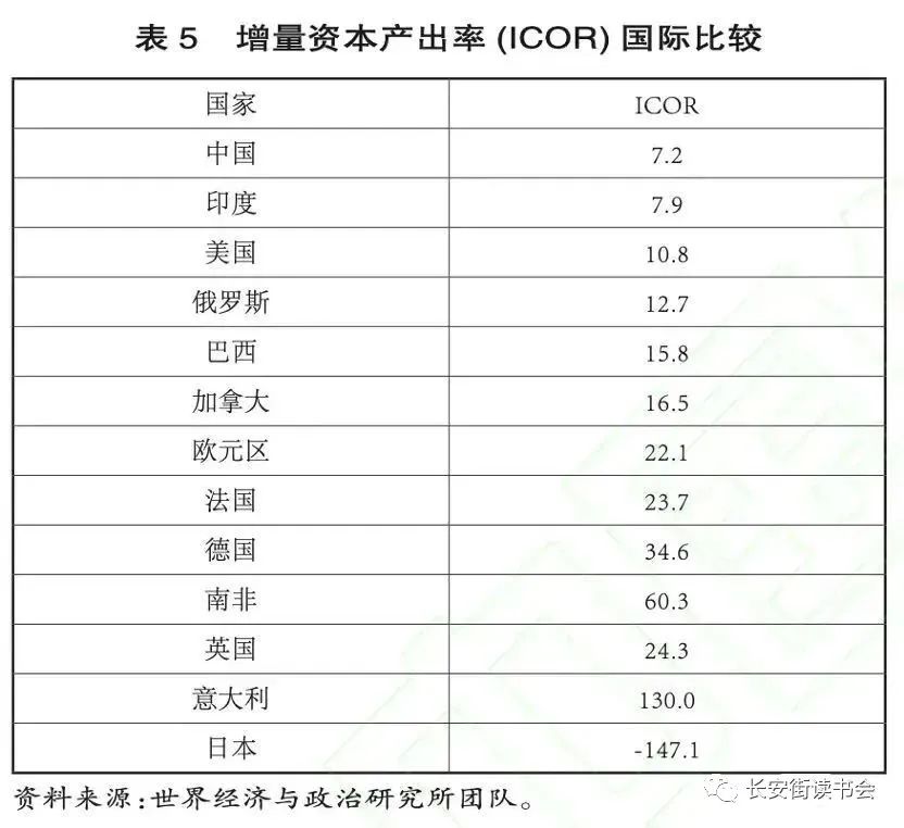 增量资本产出率（ICOR）国际比较