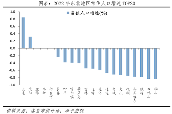 2022年东北地区常住人口增速TOP20